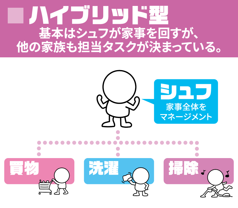 ハイブリッド型